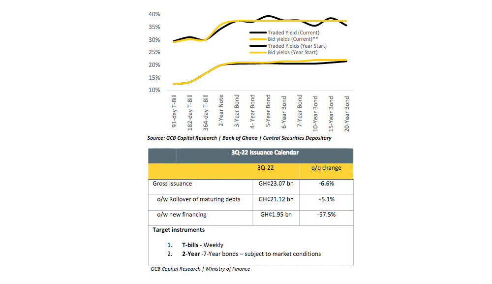 GCB Capital sees August inflation at 34%